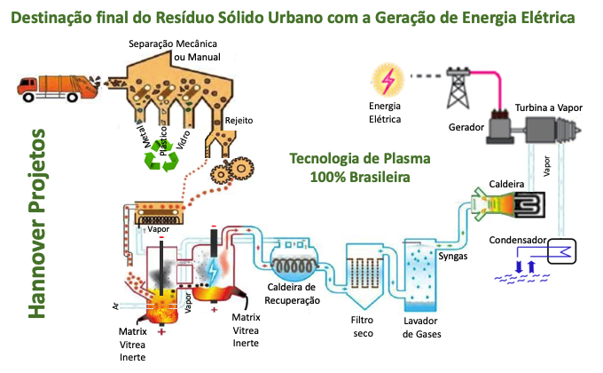 Waste to Energy - Transformação de Resíduos em Energia